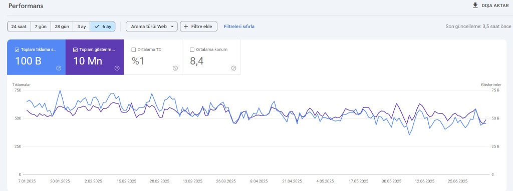 Google Search Console performans grafiği · Son 6 ay