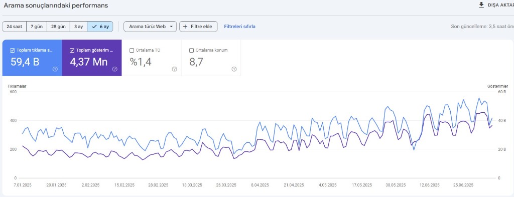 Google Search Console performans grafiği · Son 6 ay