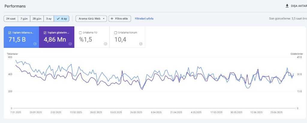 Google Search Console performans grafiği · Son 6 ay