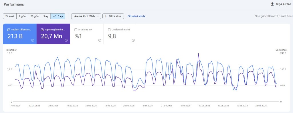 Google Search Console performans grafiği · Son 6 ay