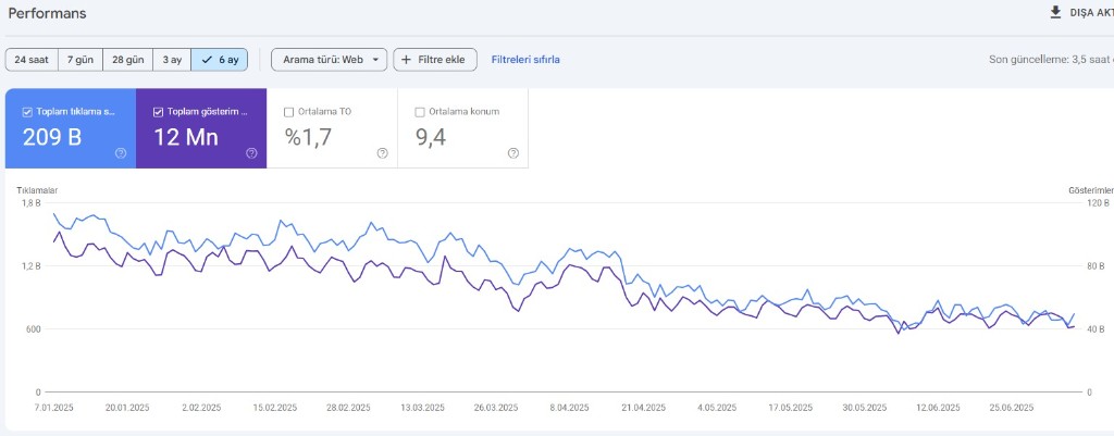 Google Search Console performans grafiği · Son 6 ay