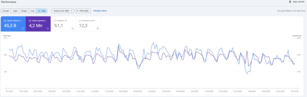 Google Search Console performans grafiği · Son 6 ay