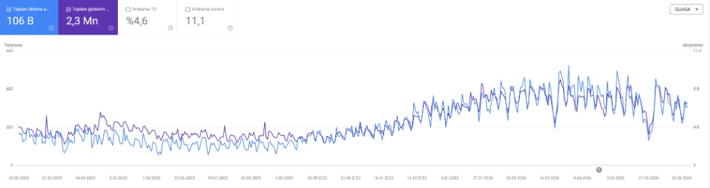 Google Search Console organik tıklama ve gösterim trendi grafiği
